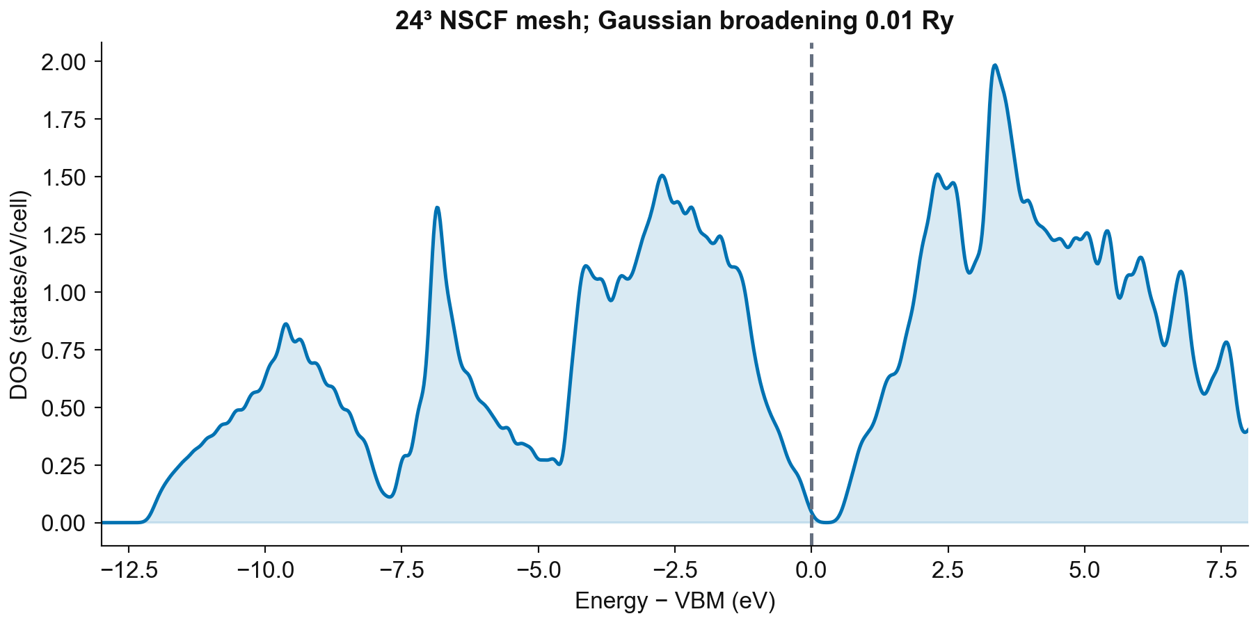 Si 的总态密度,能量相对同一 24³ NSCF 的价带顶