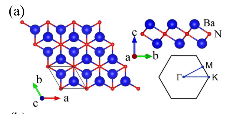 Qiu2022原文Fig.1(a):Ba₂N 的俯视、侧视、面内晶胞和二维布里渊区;蓝色为 Ba,红色为 N。