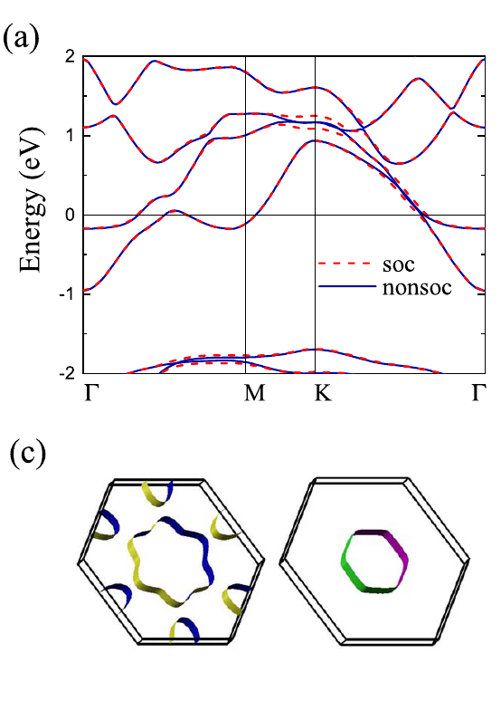 Qiu2022原文Fig.2(a,c):以 E_F=0 的路径能带和两个分支的二维费米轮廓定位穿越零能的电子态。