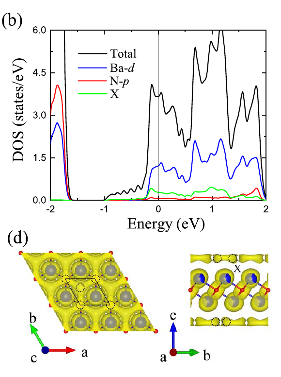 Qiu2022原文Fig.2(b,d):总/投影 DOS 与 ELF=0.5 的空间位置;绿色 X 曲线对应图中无核投影区域。