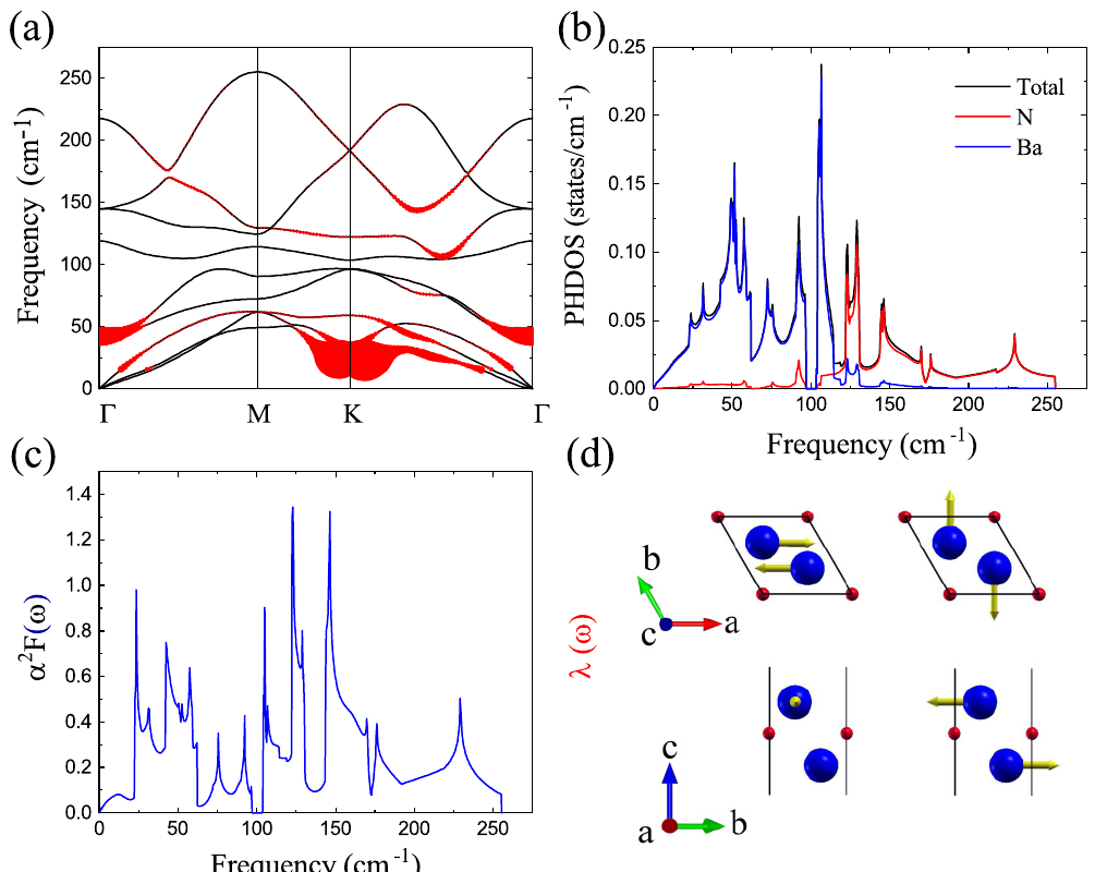Qiu2022原文Fig.6(a–d)完整联图,重点读(b)的4%应变原子PHDOS;其Frequency轴与(c)的λ(ω)标记分别属于各自面板。
