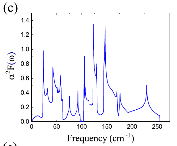 Qiu2022原文Fig.6(c):4% 应变的 α²F 蓝色谱线;右侧 λ 标记不能替代未清楚显示的累计数值。