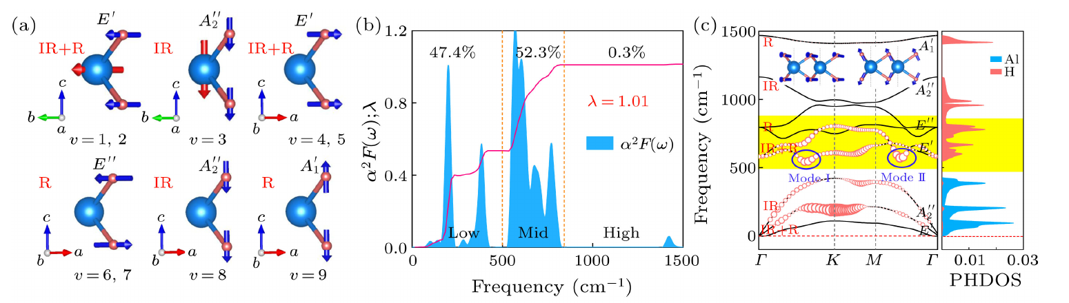 Yang 等原文 Fig.3(a–c)完整上排,重点读(a)模式与(c)色散/PHDOS